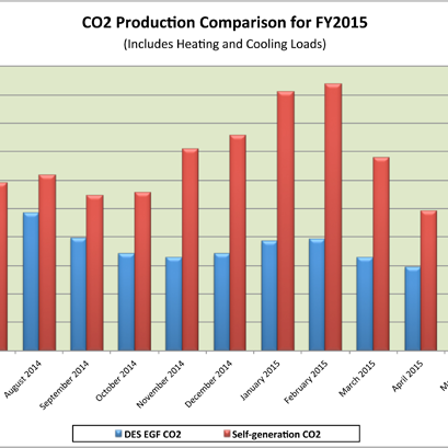CO2 Production Comparison FY2015