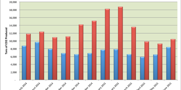 CO2ProductionComparisonFY2015ForWeb CO2 Production Comparison FY2015