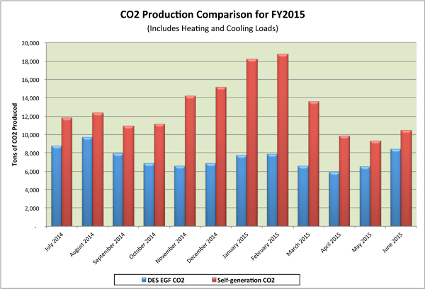 CO2ProductionComparisonFY2015ForWeb CO2 Production Comparison FY2015