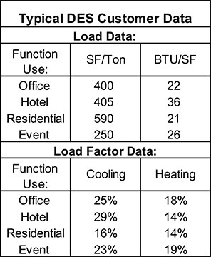 Typical DES Customer Data