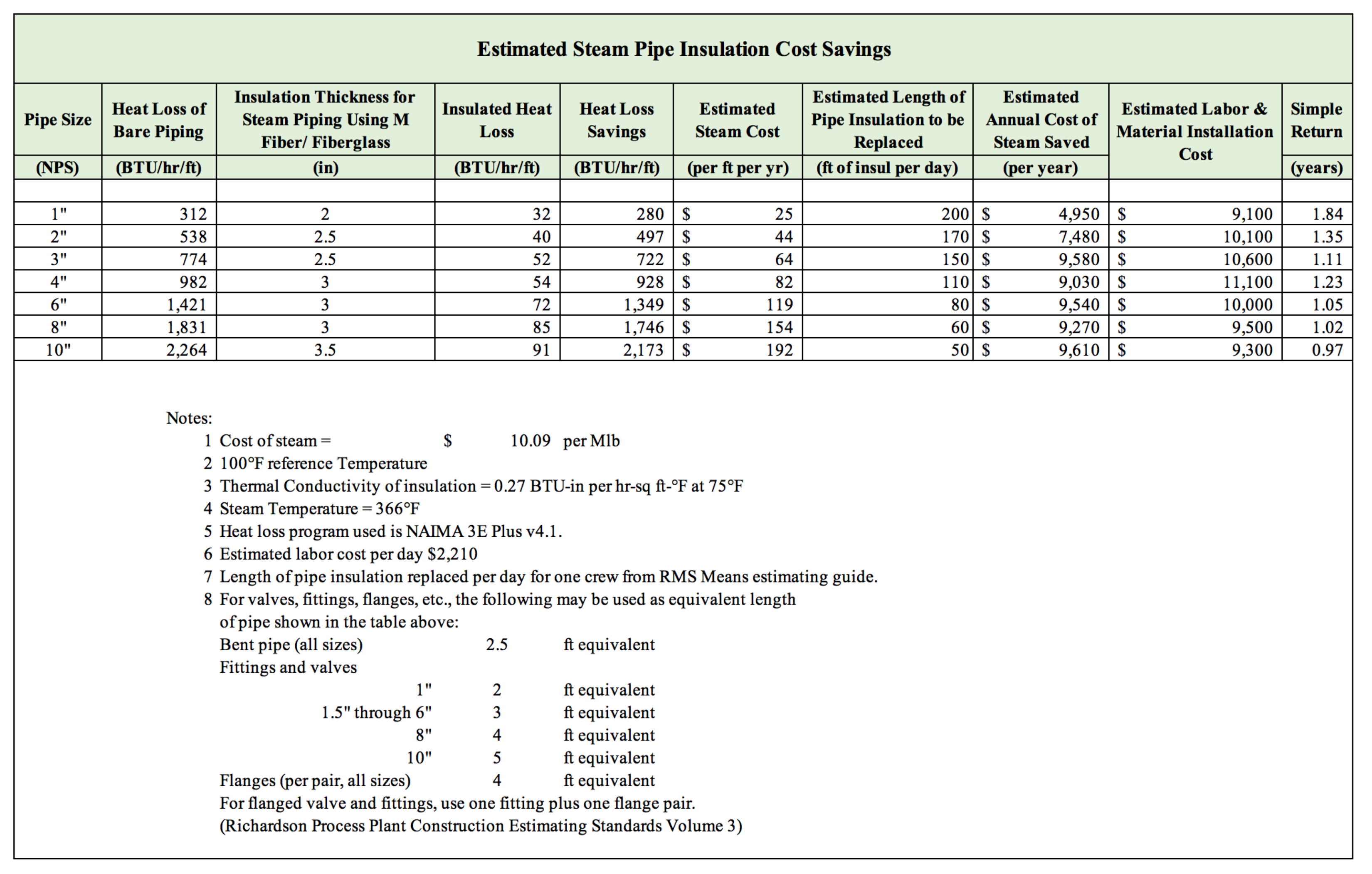 Estimated Steam Pipe Insulation Cost Savings